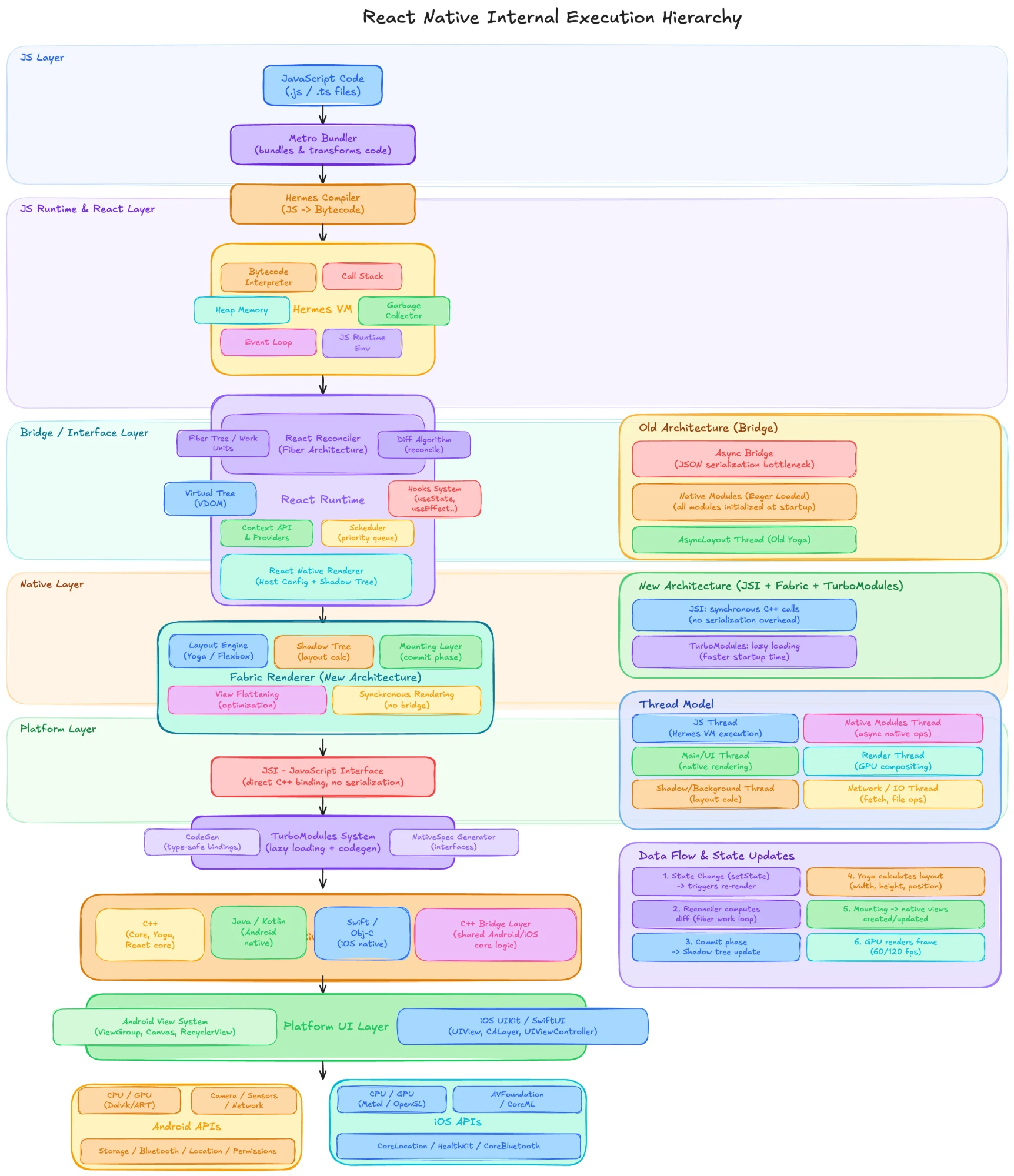 Diagram of the React Native execution hierarchy: JavaScript layer, Hermes runtime, React reconciler, renderer, JSI, Fabric, TurboModules, native code, platform UI and device APIs.